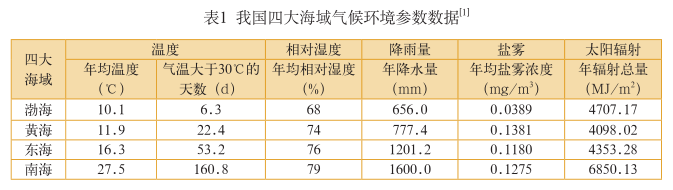前沿科技 被忽视的导致金属材料南海海洋大气腐蚀异 常严重的“